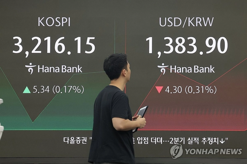 코스피 연고점 돌파 후 1.27% 하락…외국인·기관 매도에 반락