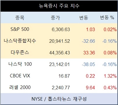 [표] 뉴욕증시 주요 지수
