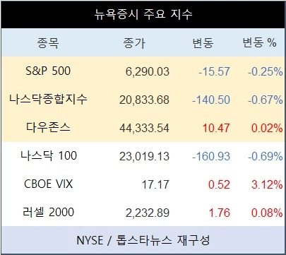 [표] 뉴욕증시 주요 지수