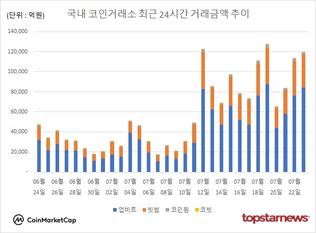 [그래프] 국내 코인거래소 하루거래액 추이