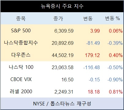 [표] 뉴욕증시 주요 지수