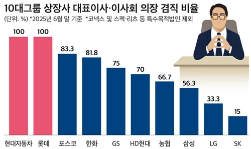 상장사 86% 대표이사 이사회 의장 겸직…현대차·롯데 100% 차지