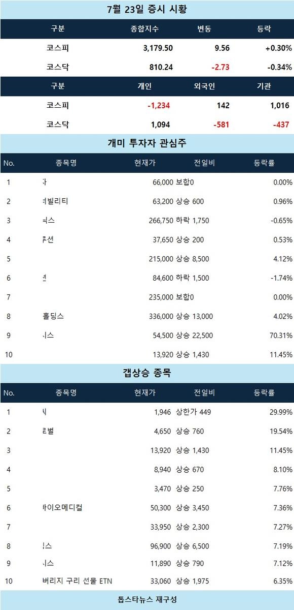 [증시 시황] 도우인시스 상한가 급등…디스플레이·자동차·철강 중심으로 코스피 강세