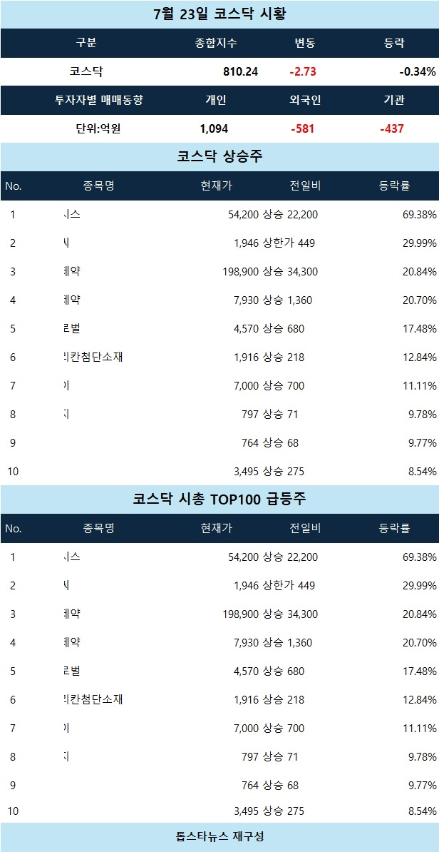 [코스닥 시황] 도우인시스·디와이씨 급등…자동차·철강 중심 강세 속 반도체는 관망세