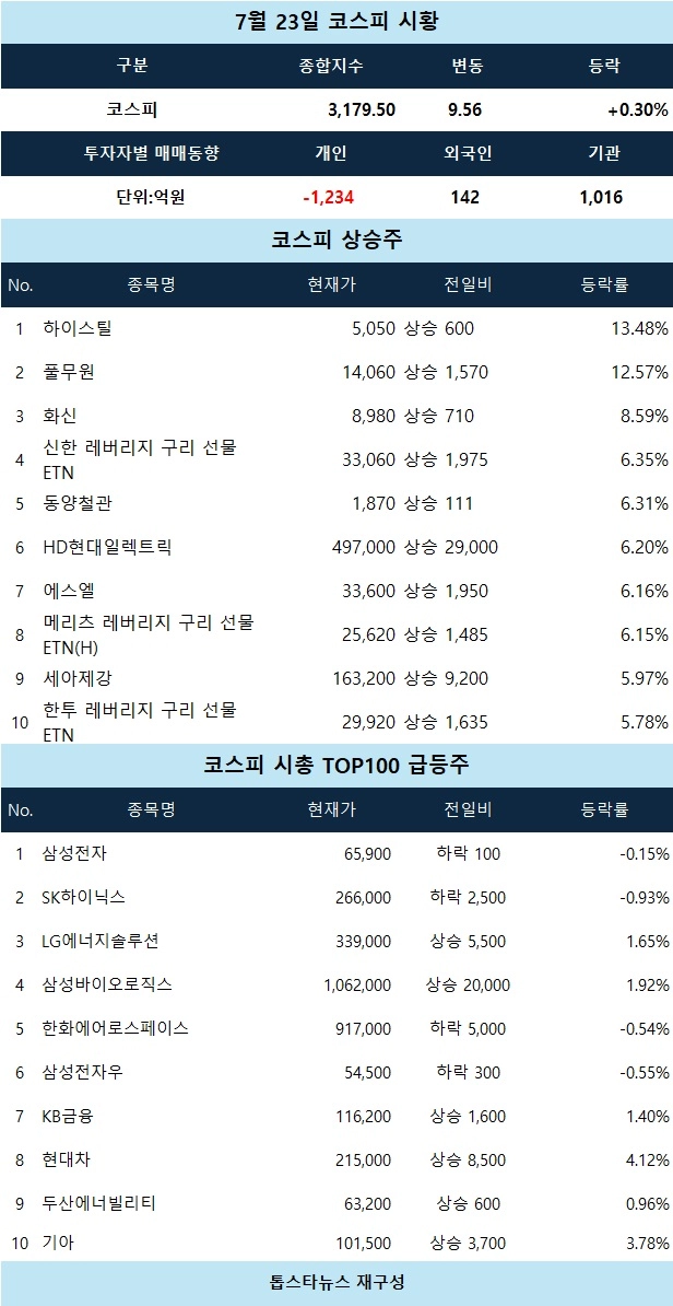 [코스피 시황] HD현대일렉트릭 6%대 급등…철강·자동차 업종 중심 상승세 지속