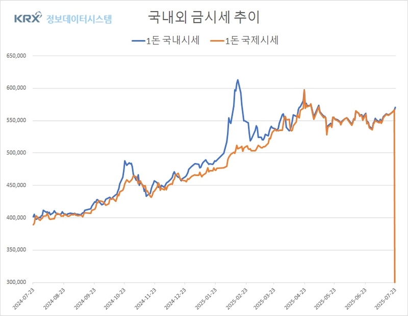 트럼프發 연준 압박에 금값 상승세 지속…환율·국제정세 복합 작용 (금값시세)
