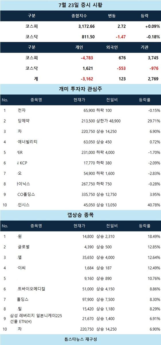 [증시 시황] 삼천당제약 상한가…도우인시스·풀무원 강세, 자동차·강관 업종 중심으로 상승세 확대