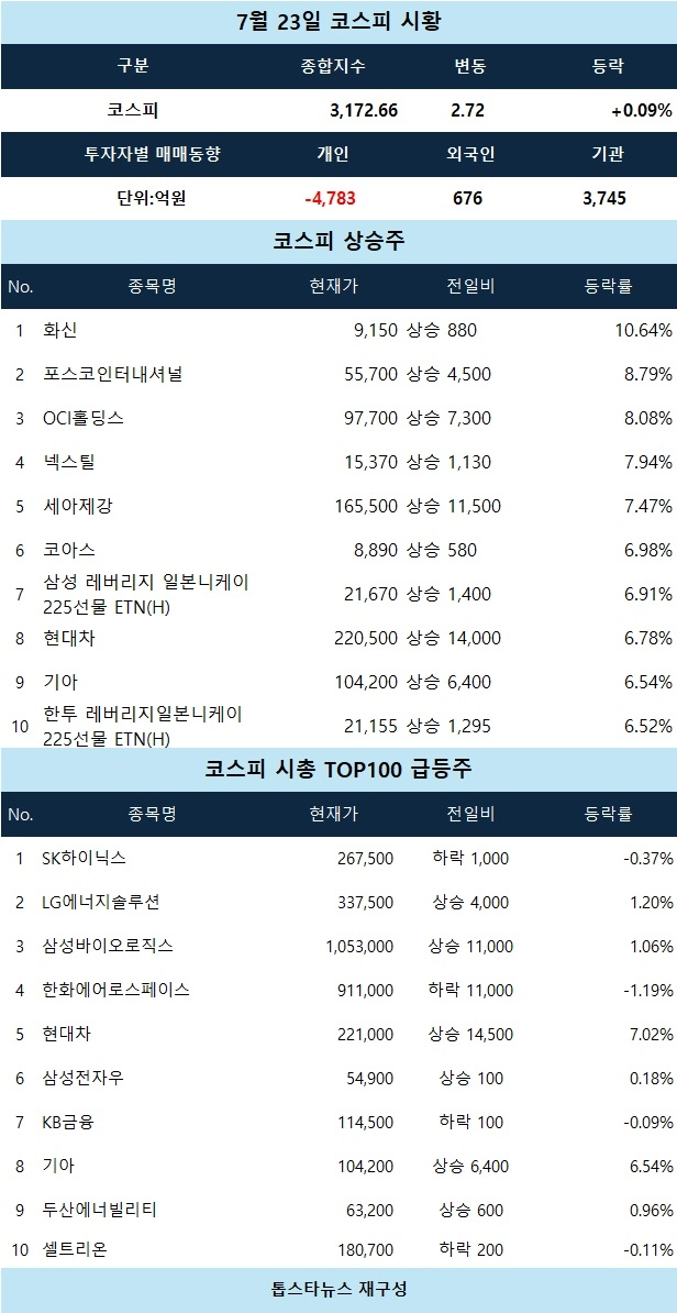 [코스피 시황] 화신 상한가…포스코인터내셔널·OCI홀딩스 강세 속 자동차·철강 업종 주도