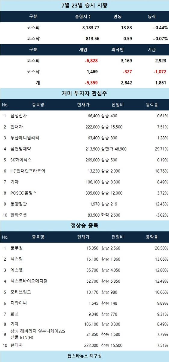 [마감 시황] 삼천당제약·하이스틸·도우인시스 상한가
