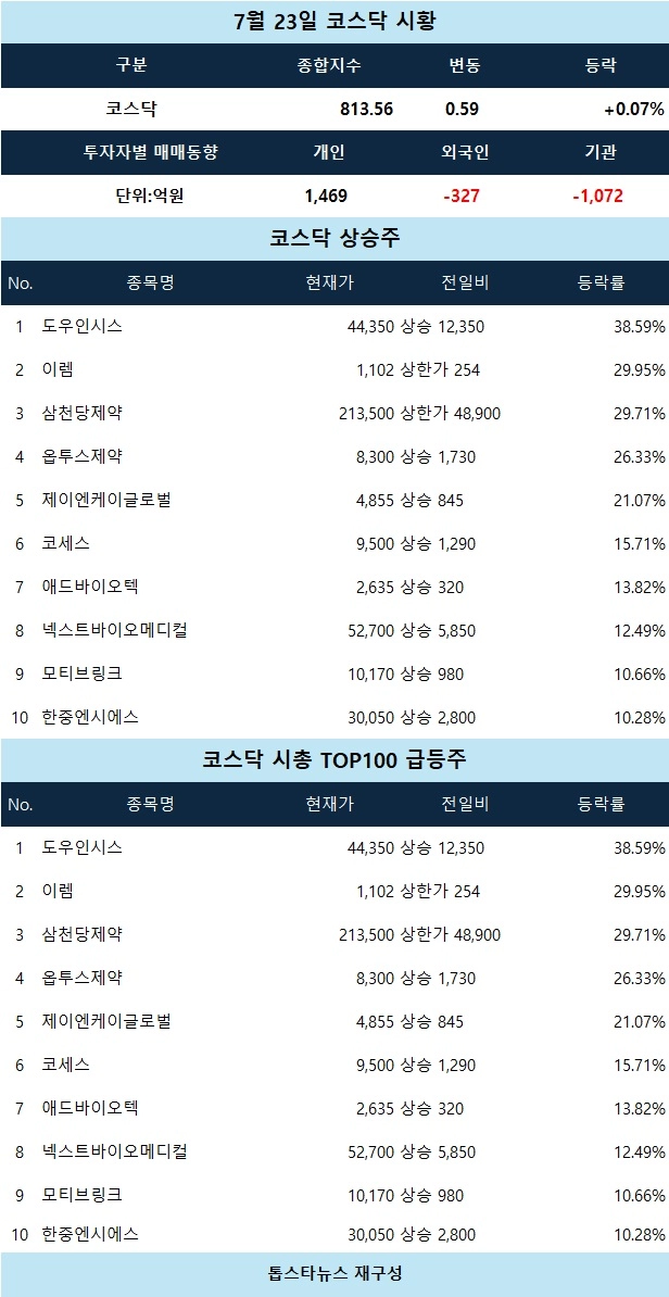 [코스닥 마감 시황] 이렘·삼천당제약 상한가
