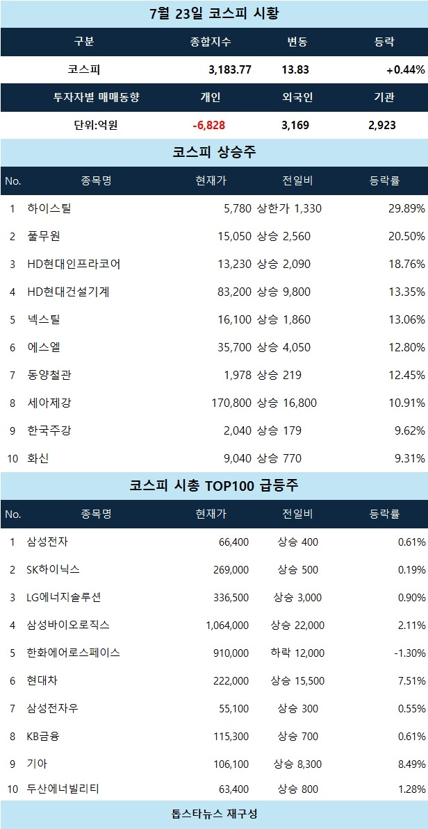[코스피 마감 시황] 하이스틸 상한가…강관·건설기계 강세