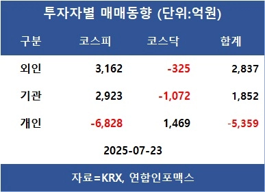 [표]투자자별 매매동향