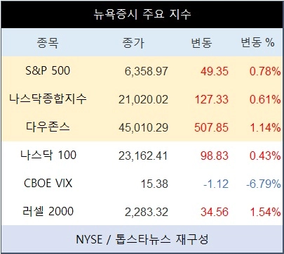 [표] 뉴욕증시 주요 지수