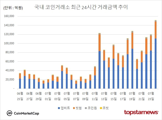 [그래프] 국내 코인거래소 하루거래액 추이