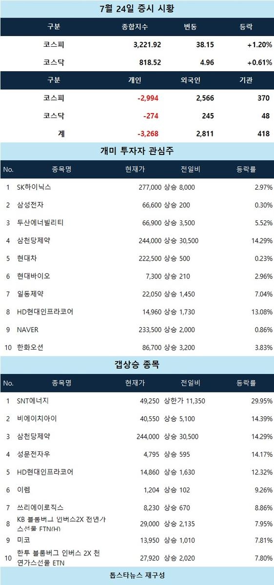 [증시 시황] SNT에너지 상한가 질주
