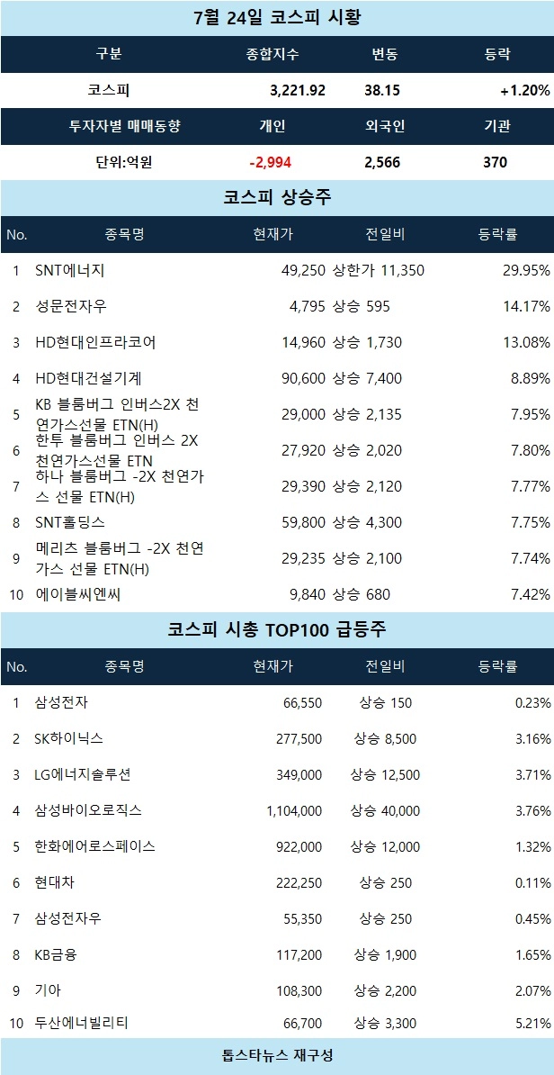 [코스피 시황] SNT에너지 상한가 기록