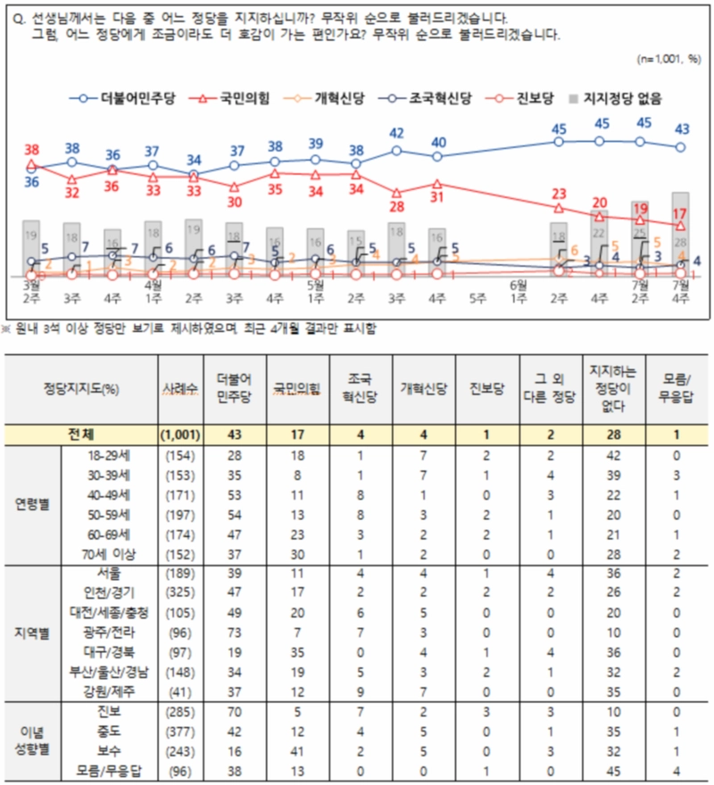 [정당 지지율] 민주당 43%로 압도적 1위…국민의힘 17%, 태도유보층 30% 육박(NBS 전국지표조사)