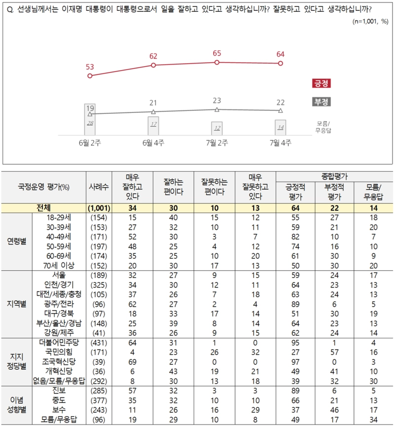 [국정 지지율] 이재명 대통령 국정운영 '긍정 64%'…부정은 22%에 그쳐(NBS 전국지표조사)