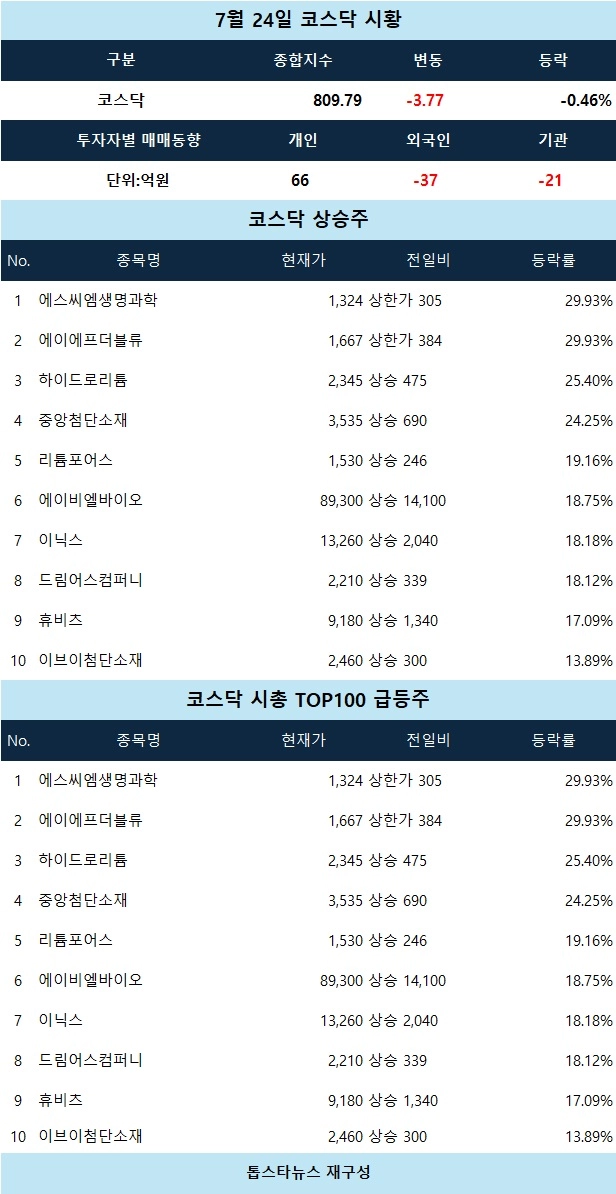[코스닥 시황] 에이비엘·에이에프더블류 상한가