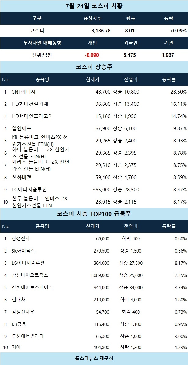 [코스피 시황] SNT에너지 상한가 근접