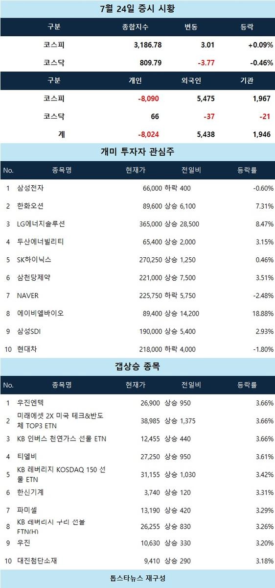 [증시 시황] 하이드로리튬·에스씨엠생명 상한가 진입