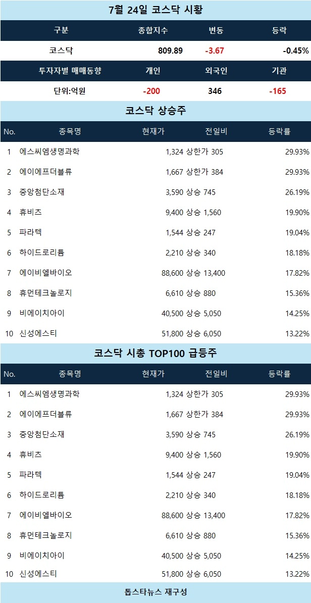 [코스닥 마감 시황] 에이에프더블류·에스씨엠생명과학 상한가