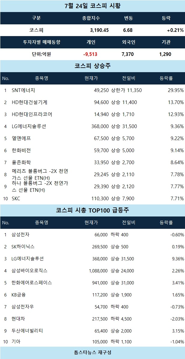 [코스피 마감 시황] SNT에너지 상한가
