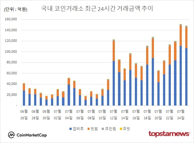 [그래프] 국내 코인거래소 하루거래액 추이