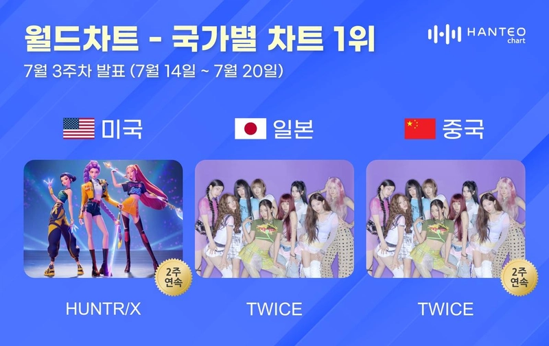 “헌트릭스·트와이스, 글로벌 차트 새 역사”…한터 7월 3주 연속 1위→케이팝 저력 드러냈다 / 한터차트