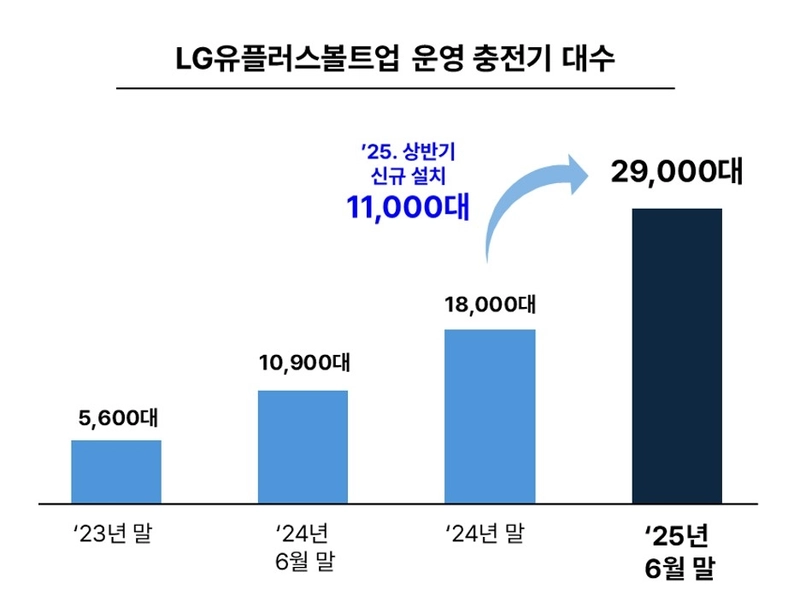 LG유플러스 볼트업, 전기차 충전 시장 선도