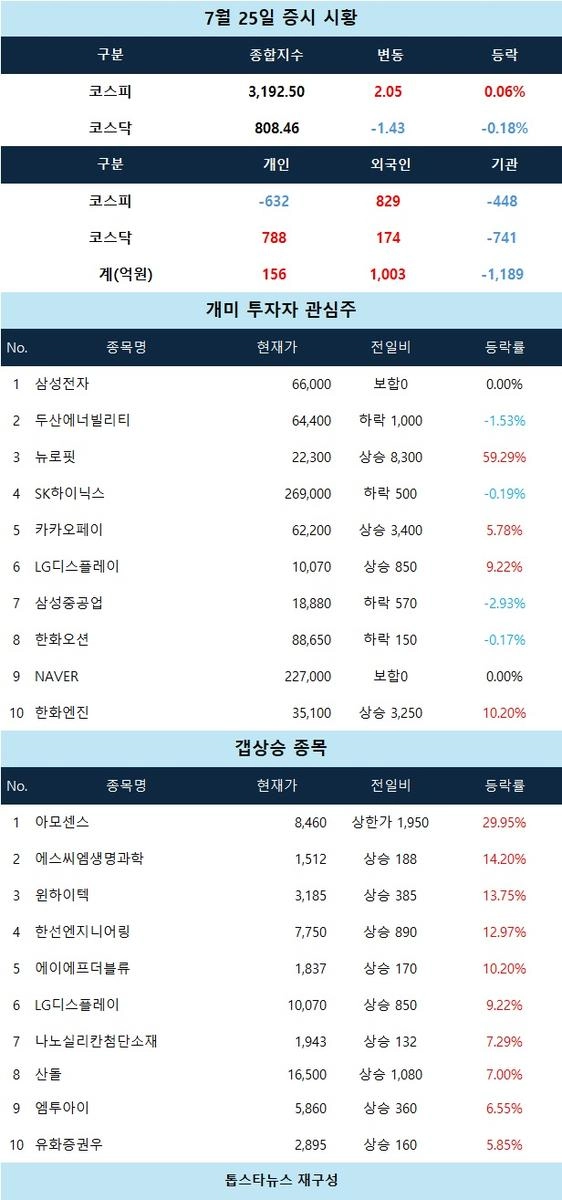 [증시 시황] 아모센스 상한가 질주
