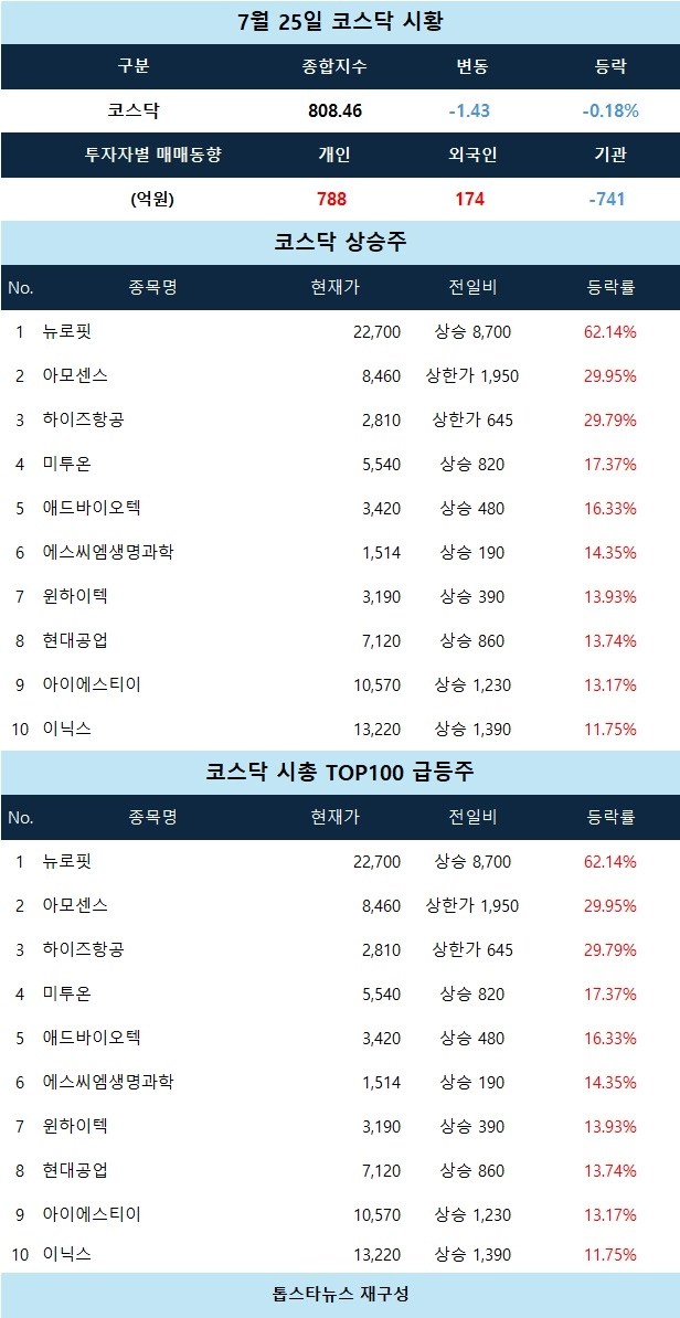 [코스닥 시황] 아모센스·하이즈항공 상한가