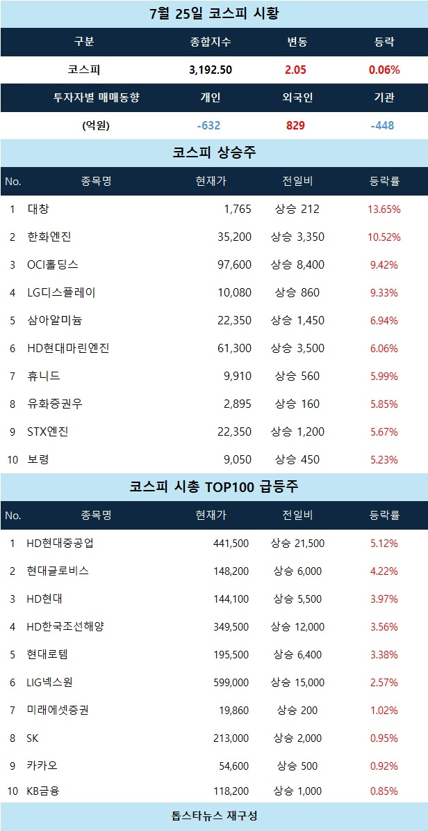 [코스피 시황] 대창 13% 급등…디스플레이·조선 강세