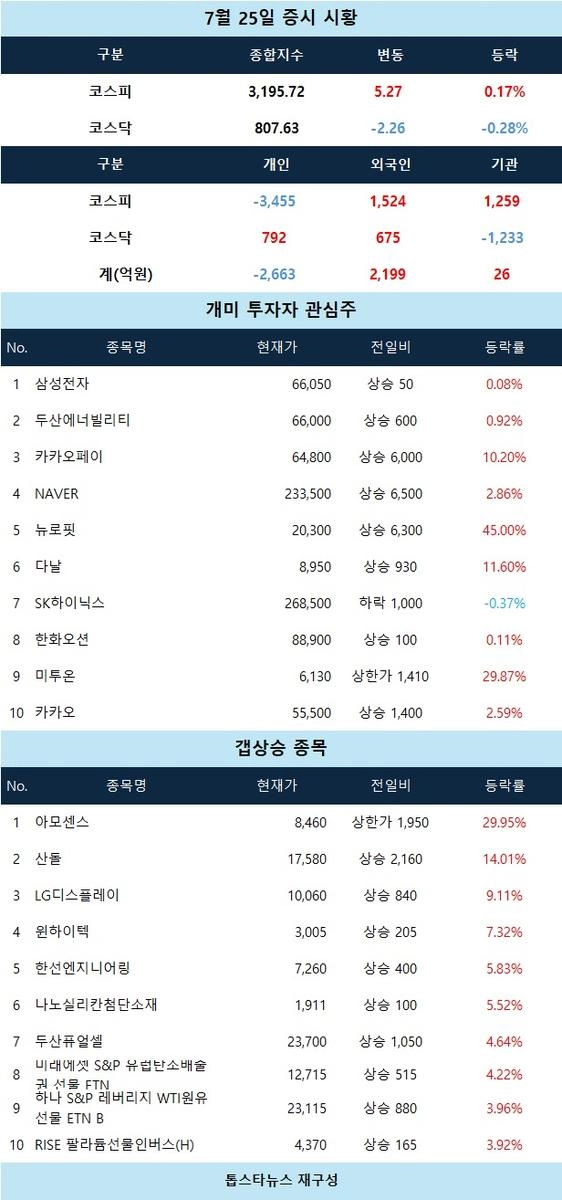 [마감 시황] 아모센스 상한가…디스플레이·핀테크 강세 주도