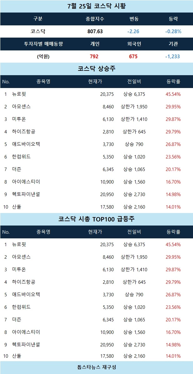 [코스닥 시황] 아모센스·미투온 등 상한가