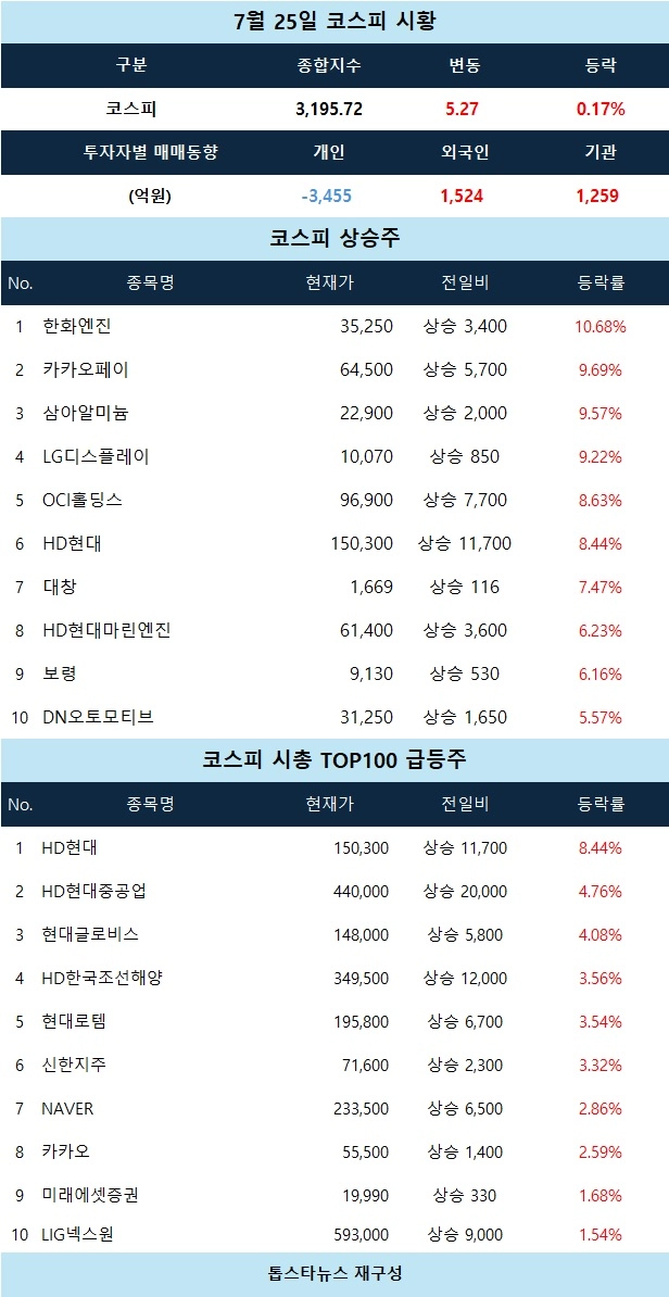 [코스피 시황] 한화엔진·카카오페이 급등