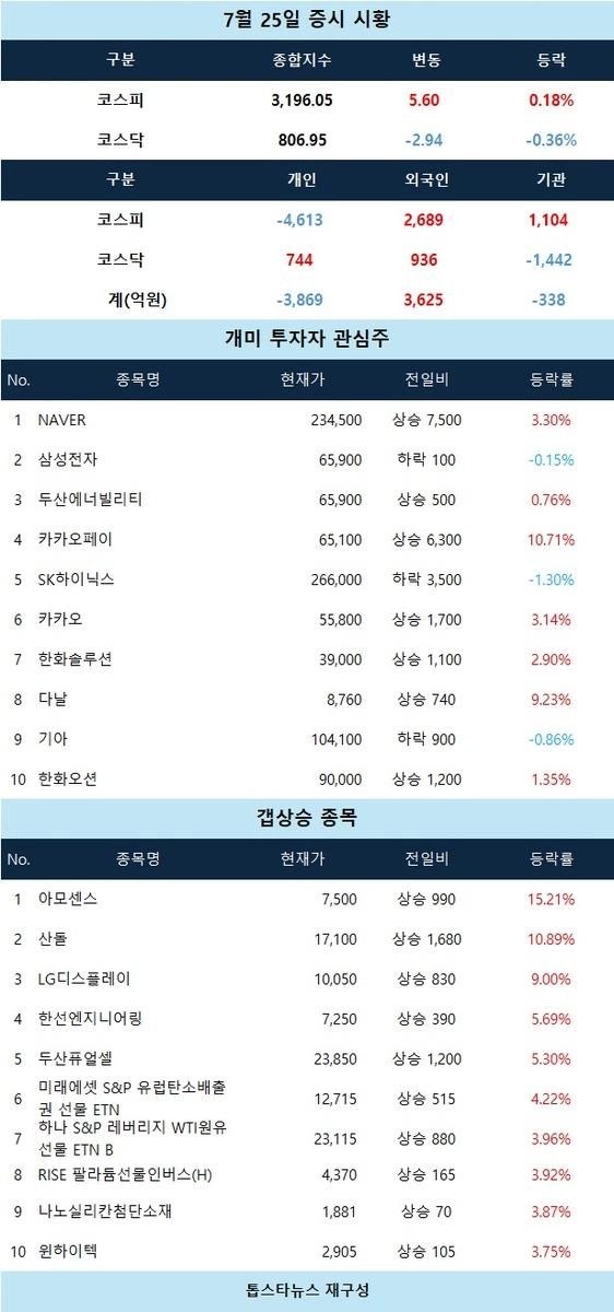 [마감 시황] 아모센스·LG디스플레이 갭상승