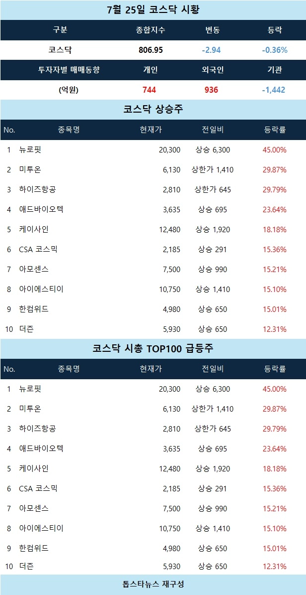 [코스닥 마감 시황] 미투온·하이즈항공 상한가