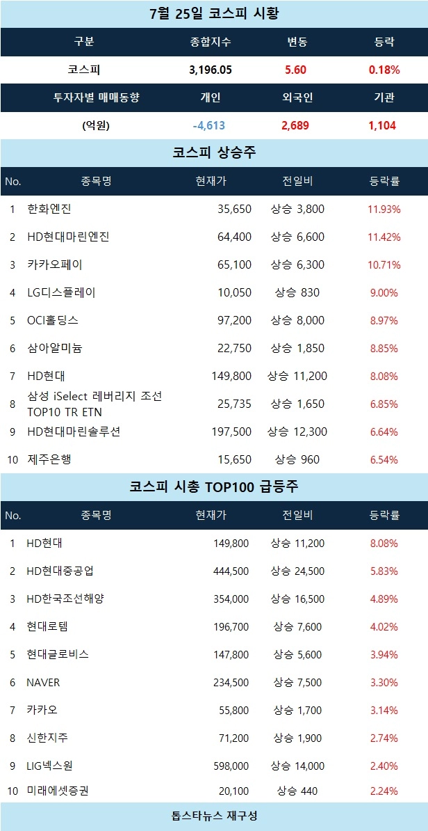 [코스피 마감 시황] HD현대 8% 급등