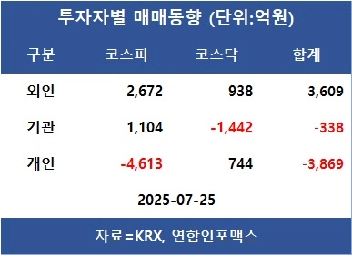 [표]투자자별 매매동향