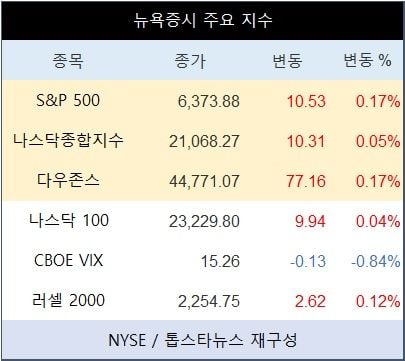 [표] 뉴욕증시 주요 지수