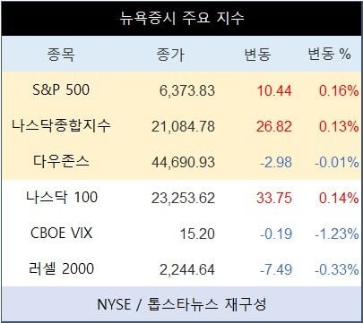 [표] 뉴욕증시 주요 지수