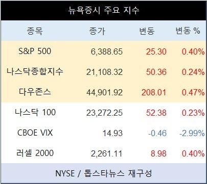 [표] 뉴욕증시 주요 지수