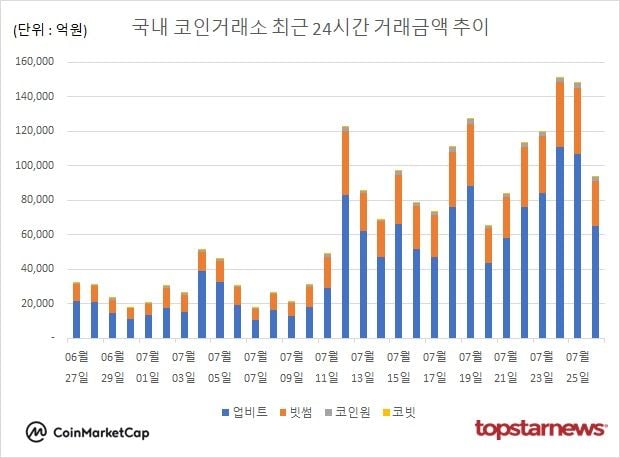 [그래프] 국내 코인거래소 하루거래액 추이