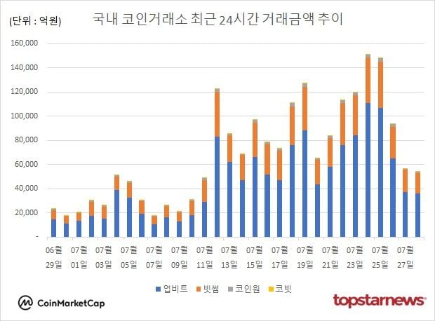 [그래프] 국내 코인거래소 하루거래액 추이