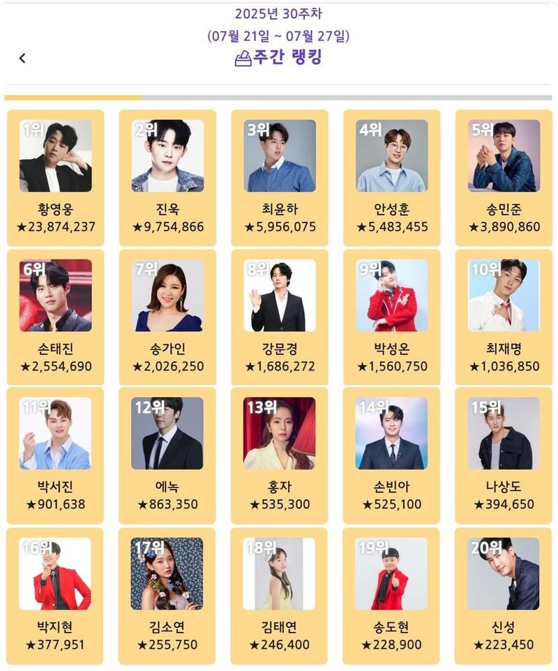 “황영웅 파죽지세”…‘트롯스타’ 7월 4주차 1위→팬 투표 신기록