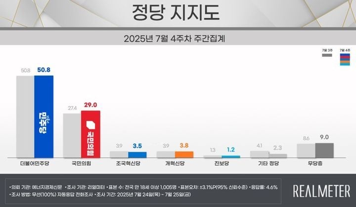 [정당지지율] 더불어민주당 50.8%로 1위 유지…국민의힘 29.0%로 반등(리얼미터)