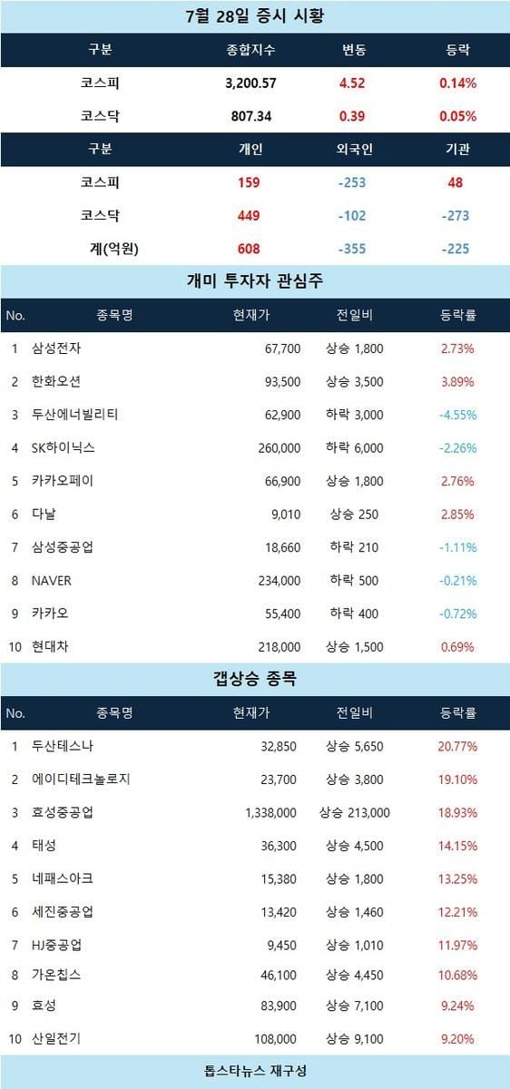 [증시 시황] 두산테스나·에이디테크놀로지 급등세