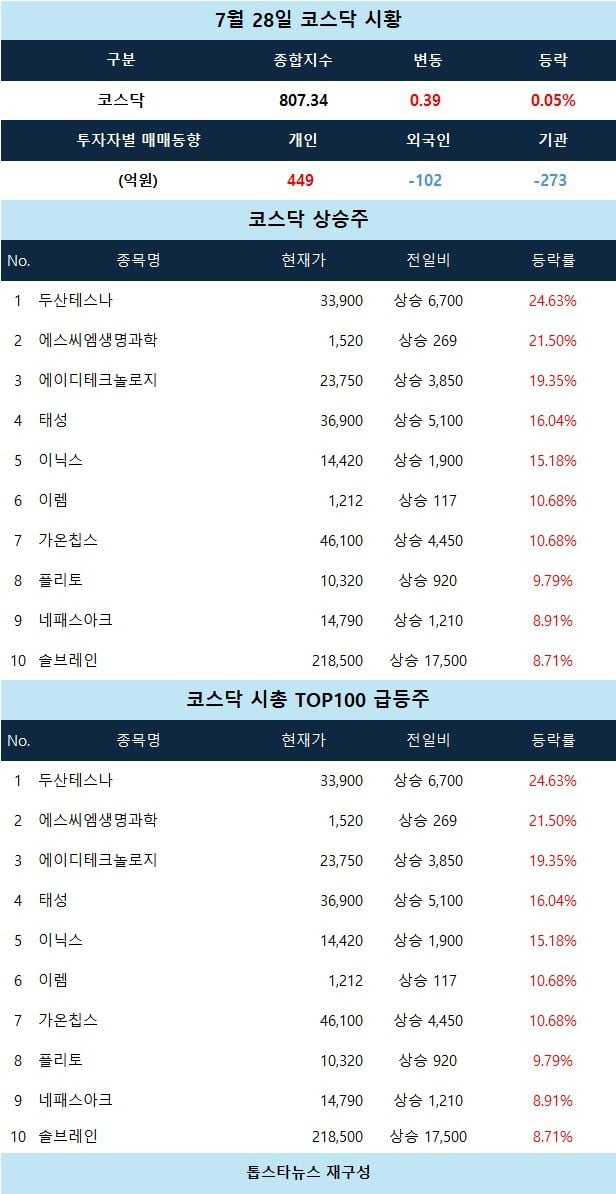 [코스닥 시황] 두산테스나 24% 급등
