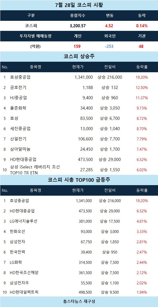 [코스피 시황] 효성중공업 19% 급등